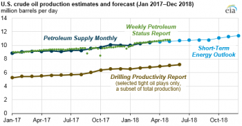 https://www.ajot.com/images/uploads/article/eia-oil-production-trends.png