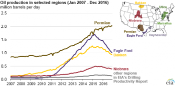 https://www.ajot.com/images/uploads/article/eia-oil-productoin-selected-regions-112016.png