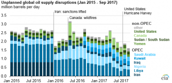 https://www.ajot.com/images/uploads/article/eia-oil-supply-disruptions-2.png