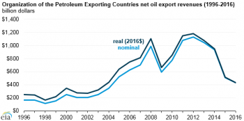 https://www.ajot.com/images/uploads/article/eia-opec-052017-1.png