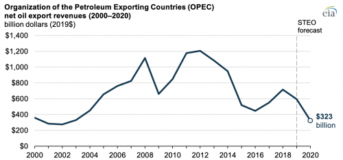 https://www.ajot.com/images/uploads/article/eia-opec-11032020.png