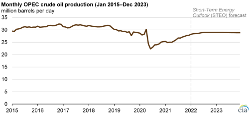 https://www.ajot.com/images/uploads/article/eia-opec-production-01282022-1.png