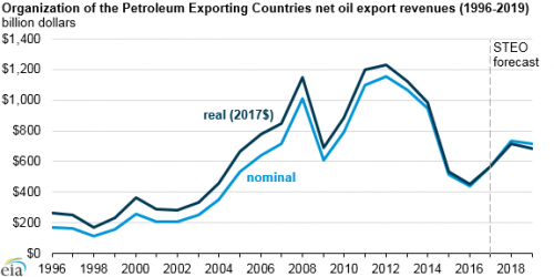 https://www.ajot.com/images/uploads/article/eia-opec-revenues-09182018-1.png