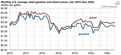 https://www.ajot.com/images/uploads/article/eia-petrol-consumption-04092021-2.png