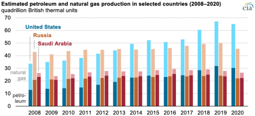 https://www.ajot.com/images/uploads/article/eia-production-07192021.png