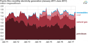 https://www.ajot.com/images/uploads/article/eia-puerto-rico-electricity-2.png