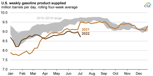 https://www.ajot.com/images/uploads/article/eia-q2-gas-consumption-1.png