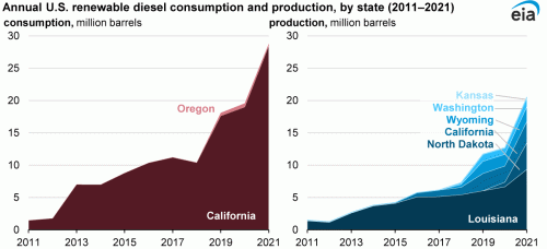 https://www.ajot.com/images/uploads/article/eia-renewable-diesel-consumption.gif