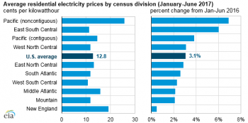 https://www.ajot.com/images/uploads/article/eia-res-electricity-2017-1.png