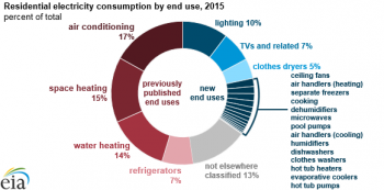 https://www.ajot.com/images/uploads/article/eia-residential-energy-use-2015.png