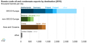 https://www.ajot.com/images/uploads/article/eia-russia-crude-exports.png