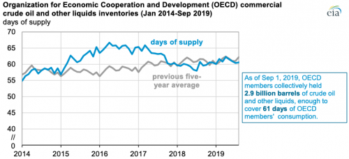 https://www.ajot.com/images/uploads/article/eia-saudi-crude-effect-09232019-3.png