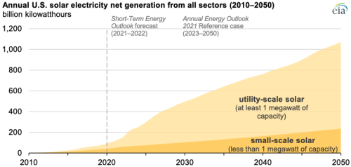 https://www.ajot.com/images/uploads/article/eia-solar-112021-2.png