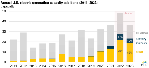 https://www.ajot.com/images/uploads/article/eia-solar-batteries-03082022-1.png