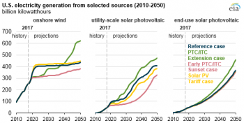 https://www.ajot.com/images/uploads/article/eia-solar-tarrifs-1.png