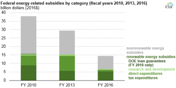 https://www.ajot.com/images/uploads/article/eia-subsidy-decline-1.png