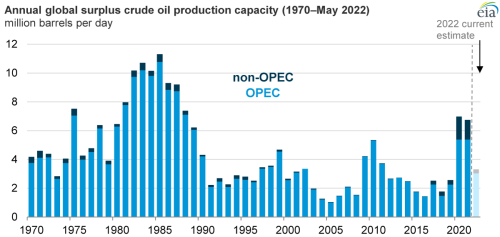 https://www.ajot.com/images/uploads/article/eia-surplus-crude-decline-06242022.png