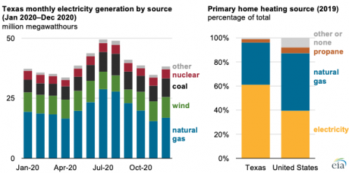 https://www.ajot.com/images/uploads/article/eia-texas-natgas-electricity.png