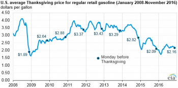 https://www.ajot.com/images/uploads/article/eia-thanksgiving-gas-prices.png