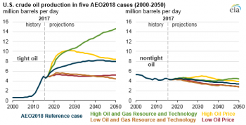 https://www.ajot.com/images/uploads/article/eia-tight-oil-1.png