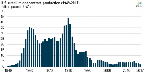 https://www.ajot.com/images/uploads/article/eia-uranium-imports-102018-2.png