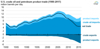 https://www.ajot.com/images/uploads/article/eia-us-active-petro-market-2.png