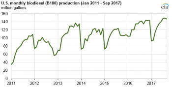 https://www.ajot.com/images/uploads/article/eia-us-biodeisel-production-1.png