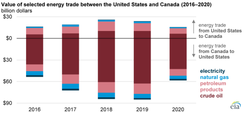 https://www.ajot.com/images/uploads/article/eia-us-can-energy-trade-1.png