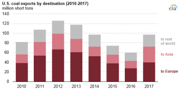 https://www.ajot.com/images/uploads/article/eia-us-caol-exports-2017-1.png