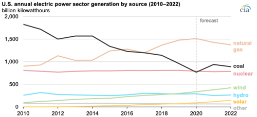 https://www.ajot.com/images/uploads/article/eia-us-coal-power-102021-1.png