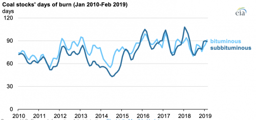 https://www.ajot.com/images/uploads/article/eia-us-coal-stockpiles-2.png