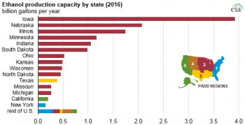 https://www.ajot.com/images/uploads/article/eia-us-ethanol-prod-by-state.png