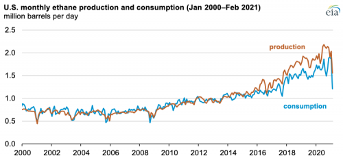 https://www.ajot.com/images/uploads/article/eia-us-ethonal-production-05192021.png