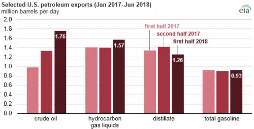 https://www.ajot.com/images/uploads/article/eia-us-export-first-half-2018-1.png