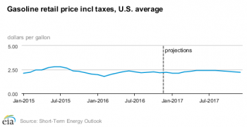 https://www.ajot.com/images/uploads/article/eia-us-gas-retail-price.png