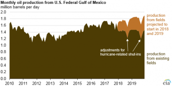 https://www.ajot.com/images/uploads/article/eia-us-gulf-record-crude-2019-1.png