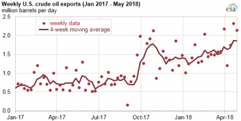 https://www.ajot.com/images/uploads/article/eia-us-gulf-rising-crude-1.png