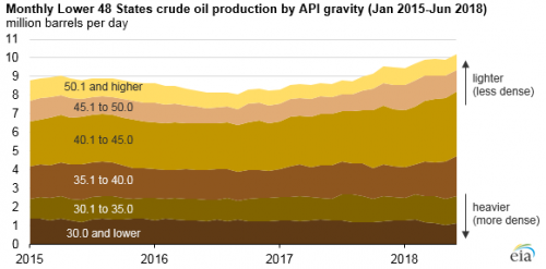 https://www.ajot.com/images/uploads/article/eia-us-increase-light-crude-1.png