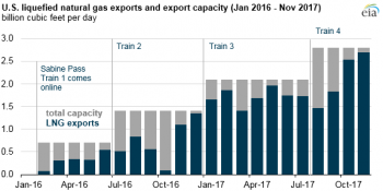 https://www.ajot.com/images/uploads/article/eia-us-lng-new-facilities-export-1.png