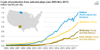 https://www.ajot.com/images/uploads/article/eia-us-monthly-oil-prod-record-3.png