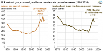 https://www.ajot.com/images/uploads/article/eia-us-nat-gas-res-unchanged-1.png