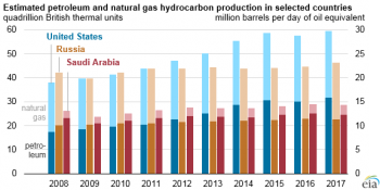 https://www.ajot.com/images/uploads/article/eia-us-top-producer-1.png