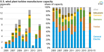 https://www.ajot.com/images/uploads/article/eia-us-wind-turbine-capacity.png