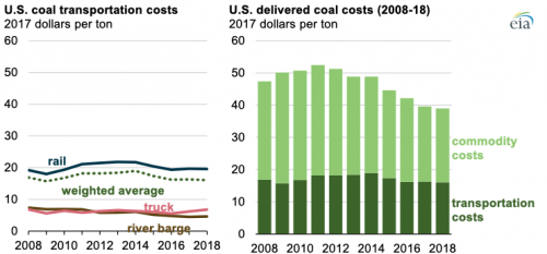 https://www.ajot.com/images/uploads/article/eia-us_coal_transportation_costs.png