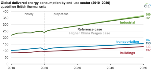 https://www.ajot.com/images/uploads/article/eia-wages-12142021-1.png