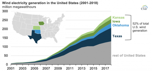 https://www.ajot.com/images/uploads/article/eia-wind-gen-states-01-18.png