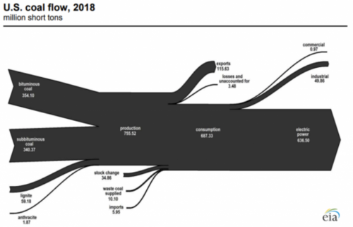 https://www.ajot.com/images/uploads/article/eia_US_coal_flow.png