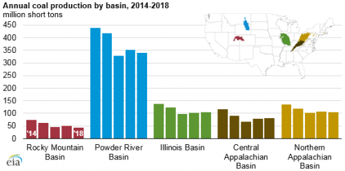 https://www.ajot.com/images/uploads/article/eia_annual_coal_production_by_basin_022019.png