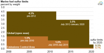 https://www.ajot.com/images/uploads/article/eia_marine_sulfur_limits.png