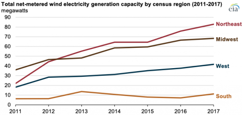 https://www.ajot.com/images/uploads/article/eia_total_net-metered_wind_electric_generation_capacity.png